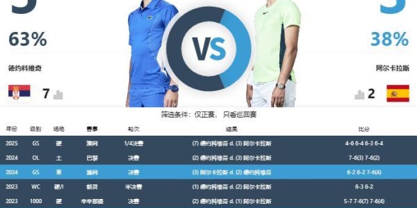 焦点对战！美网半决赛：38岁的德约科维奇vs世界第二阿尔卡拉斯