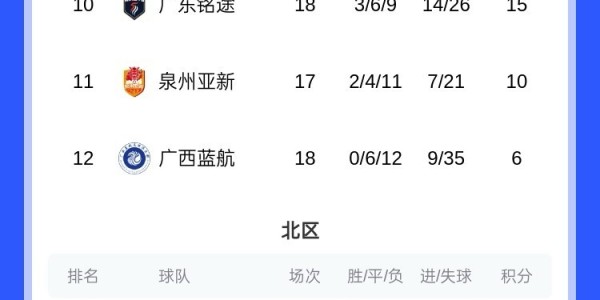开云入口-中乙南区战报：恒宸九分优势领跑积分榜，蓝航持续低迷难求一胜