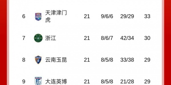kaiyun-送出巨大优势！申花3轮前6分领跑中超，近3轮仅2分被海港反超1分