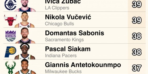 开云入口-上赛季自投自抢篮板数据排名：约基奇与申京遥遥领先，布克跻身榜单前列