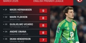 kaiyun-英超3月扑救次数排名：赫尔曼森9次居首，奥纳纳8次&amp;amp;拉亚7次